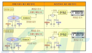 역방향 결선 대응 도전방지 대책