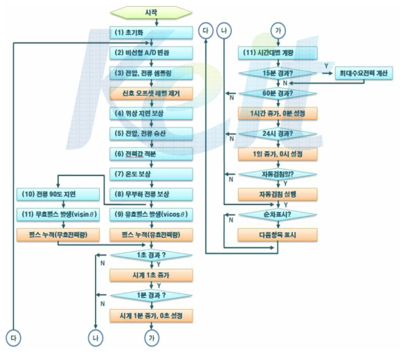 개발제품의 Firmware Flow Chart