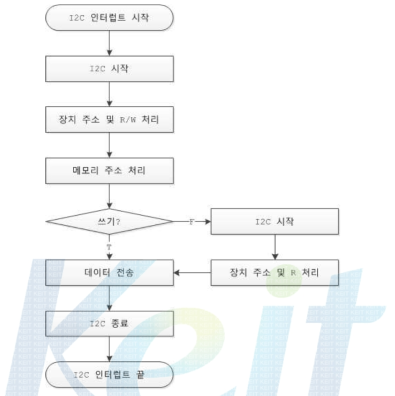 I2C 인터럽트