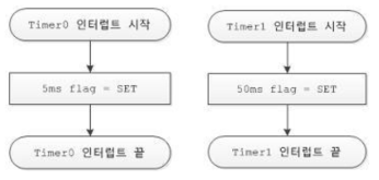 타이머 0, 1 인터럽트