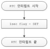 RTC 인터럽트