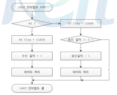 UART 인터럽트