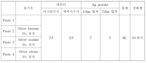 유기은 종류에 따른 전도성 잉크의 formulation