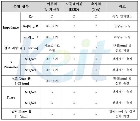 측정 항목에 따른 범례