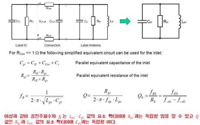 평형 등가회로에서의 공진주파수 및 Q 값