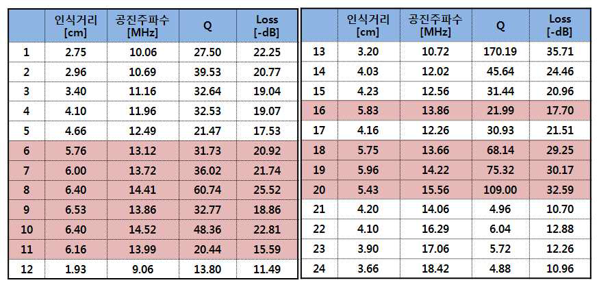 76x45 사이즈 HF 태그 설계 결과