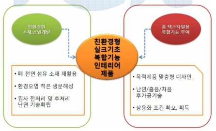 최종 목적 제품 개요