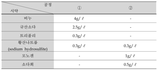 폐실크 정련 표백 처방