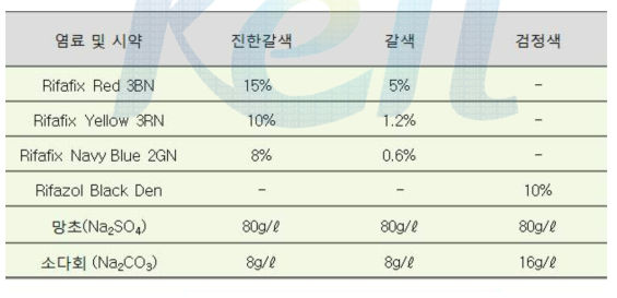 반응성 염색 처방