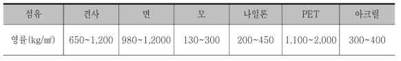 여러 가지 섬유의 탄성율