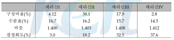 세리신의 구성