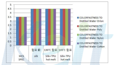 Change of colorfastness to distilled water as a function of work setting temperature.