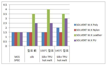 Change of colorfastness to solvent as a function of work setting temperature.