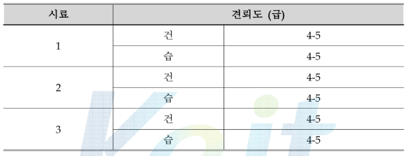 마찰견뢰도 결과