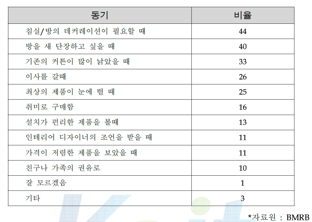 영국인의 커튼이나 블라인드 구매동기