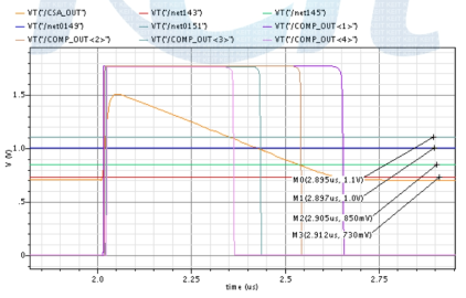 SPXL output simulation result(High gain) @VTEST=300㎷