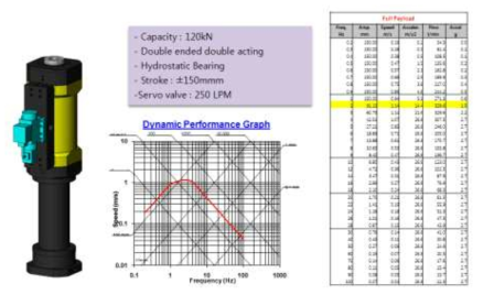 액츄에이터 성능특성