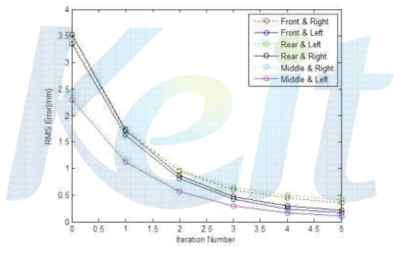 다축 6지점의 변위 추종 오차 RMS