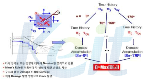 다축하중 손상도 계산을 위한 Critical Plane 알고리즘