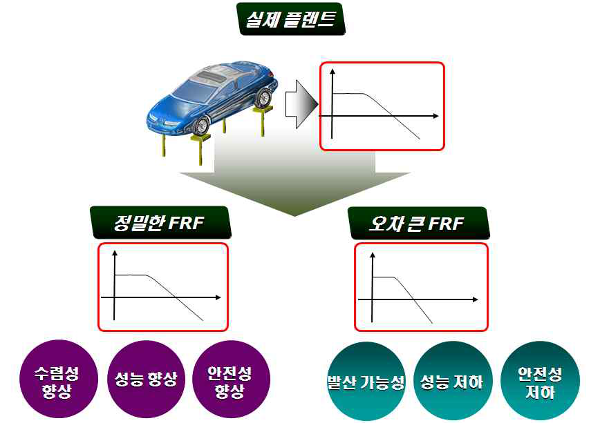 정밀한 주파수응답함수 도출 기법의 필요성