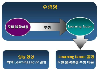 성능 향상 Iterative Control 알고리즘 개념도