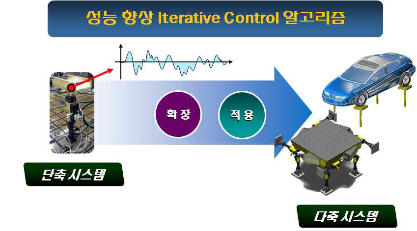 개발된 Iterative Control 알고리즘의 다축 확장 및 적용