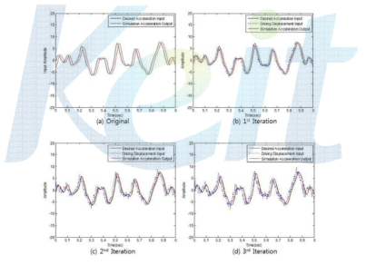 유압 끝단 가속도 Iterative Control 결과(가상 시뮬레이션)