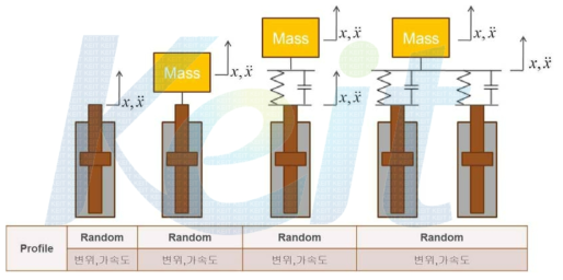 4 Post Simulator를 위한 제어 알고리즘 성능 검증