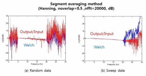 램덤 파형과 Sweep 파형을 이용한 주파수응답함수