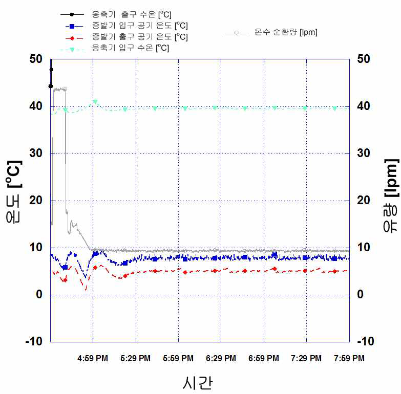 1단 압축 히트펌프 급탕 난방 시스템 공기 및 물 온도 변화