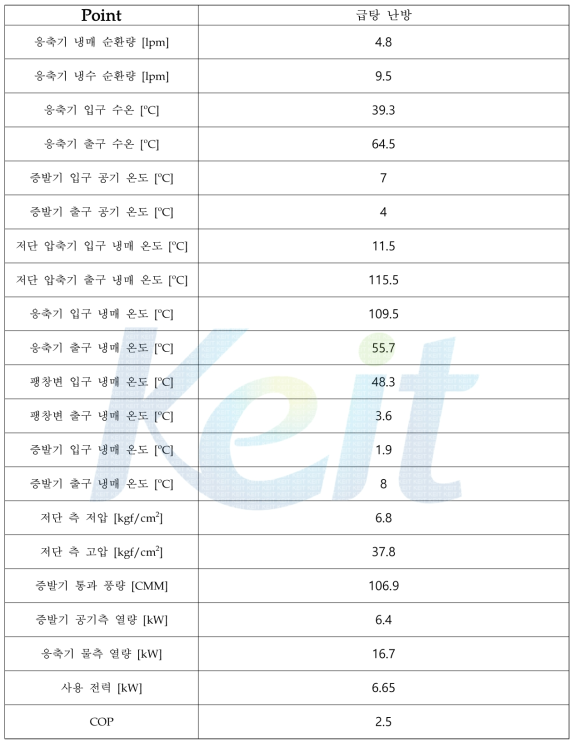 1단 압축 히트 펌프 급탕 난방 실험결과 정리표