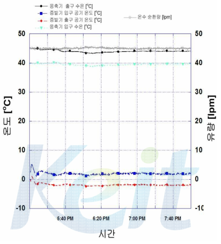 1단 압축 히트펌프 제상 난방 시스템 공기 및 물 온도 변화