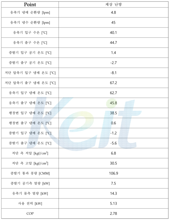 1단 압축 히트 펌프 제상 난방 실험결과 정리표