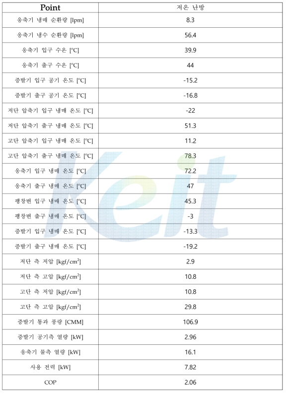 2단 압축 히트 펌프 저온 난방 실험결과 정리표