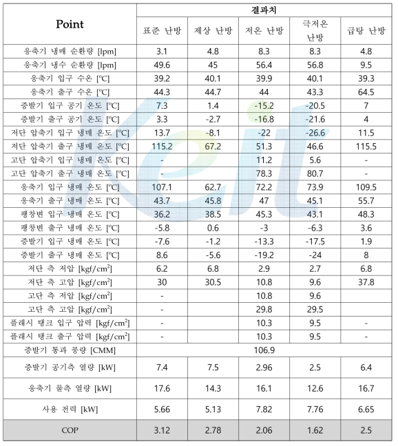 실험결과 정리표