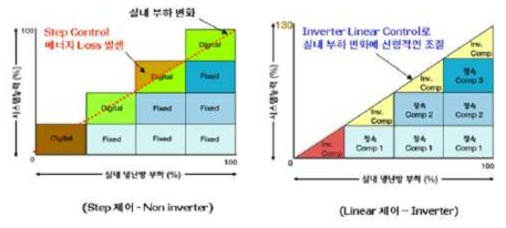 부하 변동에 따른 압축기 운전 방식