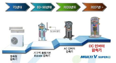 운전 방식에 따른 압축기 변천사