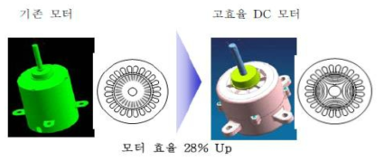 고효율 DC FAN 모터 적용에 따른 효율 향상