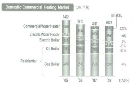 국내 난방기 시장현황