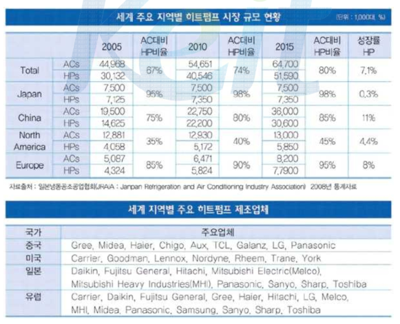 히트펌프 세계 시장 규모 및 제조업체