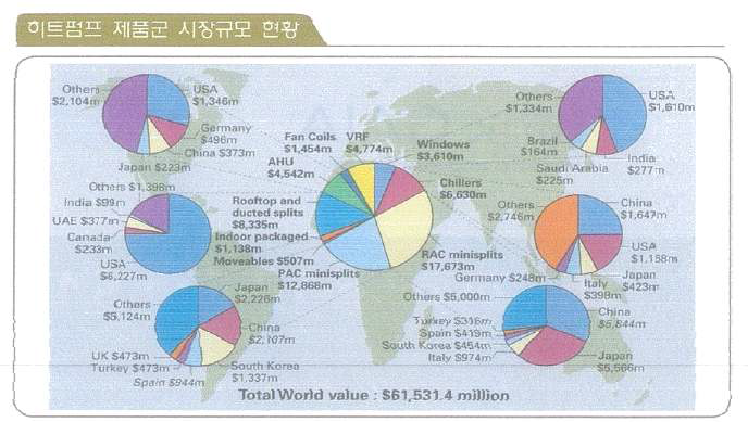 히트펌프 제품군 세계시장 현황