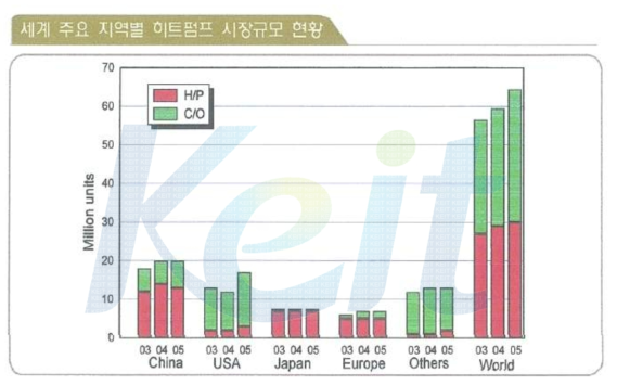 세게 주요 지역별 히트펌프 시장규모의 현황