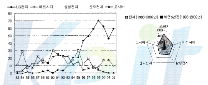 출원년도별 주요 출원인의 특허동향