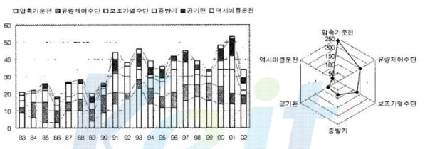 제상 세부분류별/연도별 출원동향