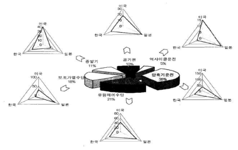 제상 세부분류별/국가별 출원점유도