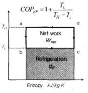 카르노 히트펌프 T-s 선도와 COP
