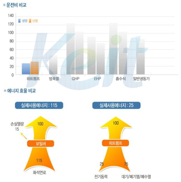 에너지 효율 및 운전비 비교