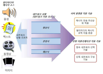 적응적 트래픽 매니지먼트 개념도