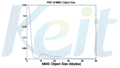 Object size distribution of MMS