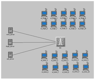 OPNET Simulation Scenario